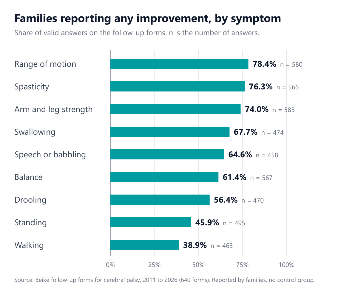 Bar chart of the share of follow-up answers reporting any improvement after treatment for cerebral palsy. Range of motion 78.4%, spasticity 76.3%, arm and leg strength 74.0%, swallowing 67.7%, speech or babbling 64.6%, balance 61.4%, drooling 56.4%, standing 45.9%, walking 38.9%.