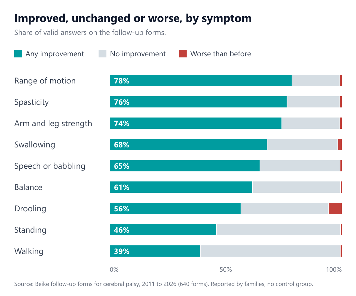 Stacked bar chart showing, for each of nine symptoms, the share of answers reporting any improvement, no improvement, or a symptom worse than before. No improvement is the largest share for walking and standing. Worsening is a thin slice for every symptom except drooling, where it is 5.5%.