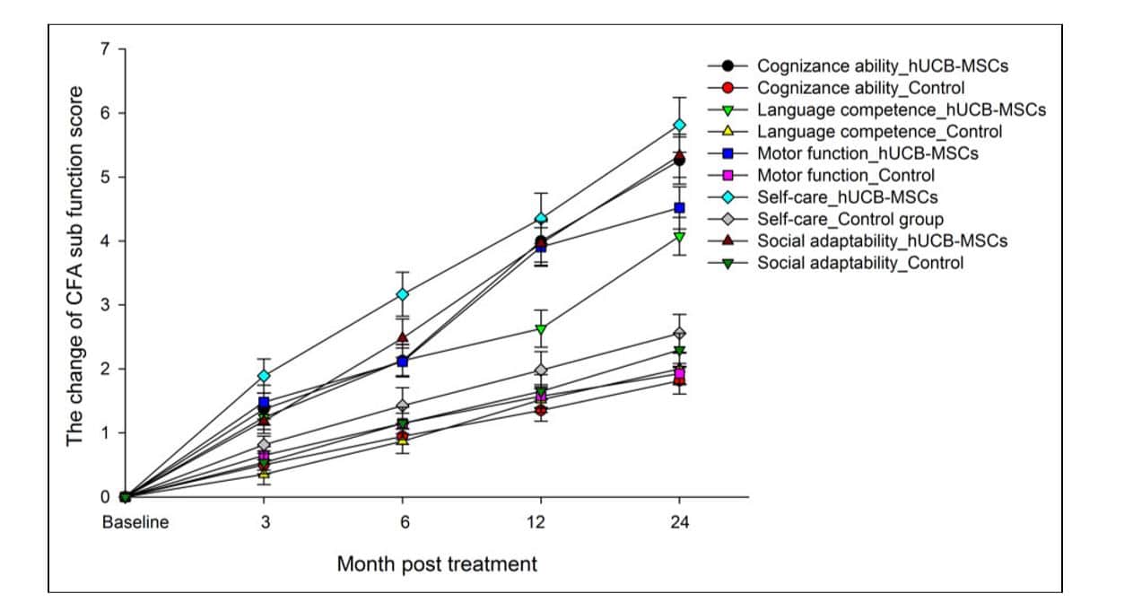 Graph of change in comprehensive functional assessment (CFA)