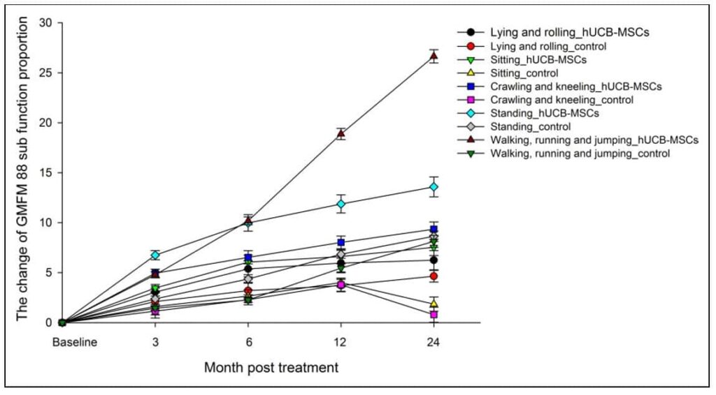 Graph of change in gross motor function measurement 88 (GMFM-88)