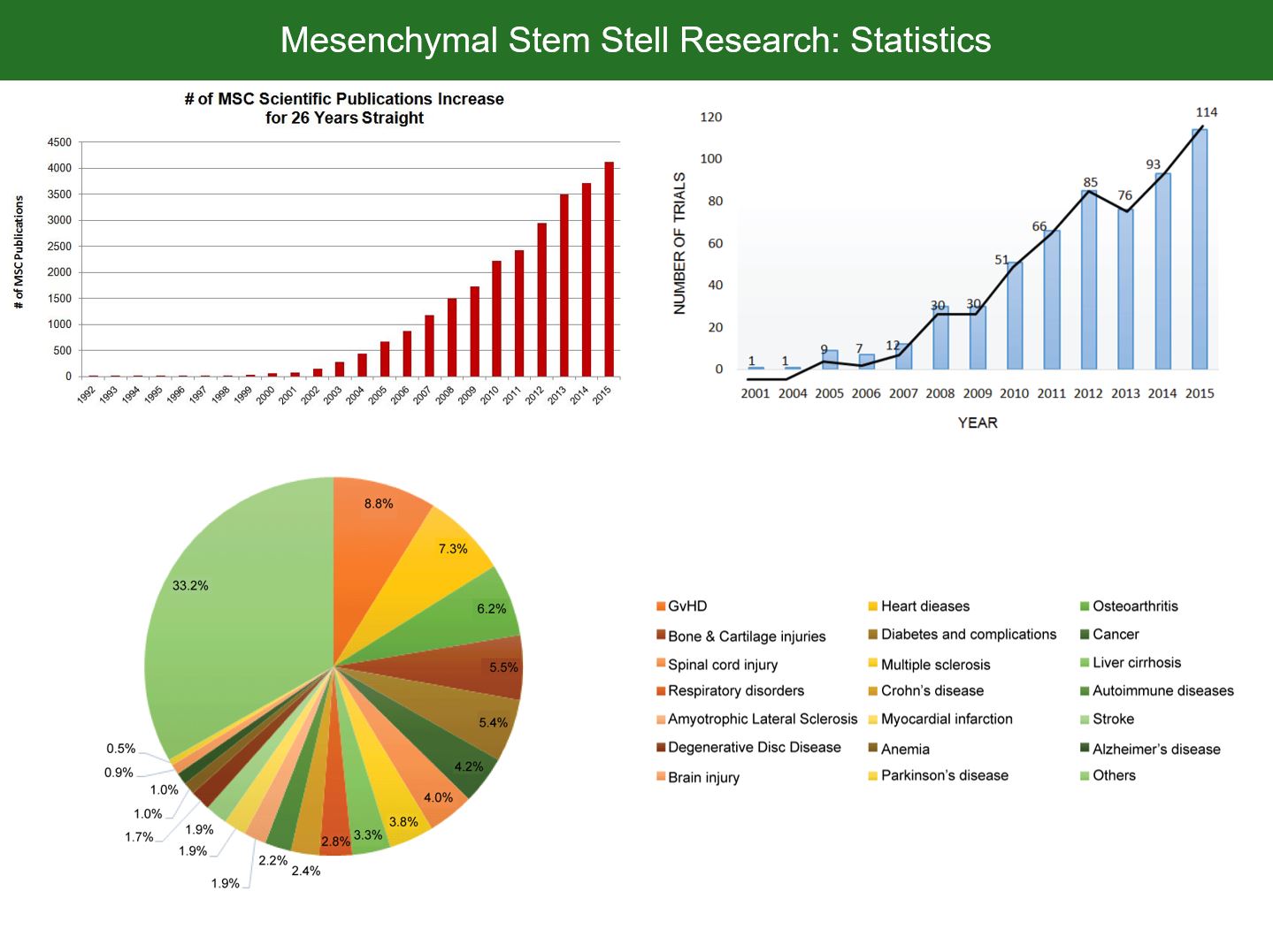 A bar graph showcasing the successful case studies of stem cell therapy in various medical conditions