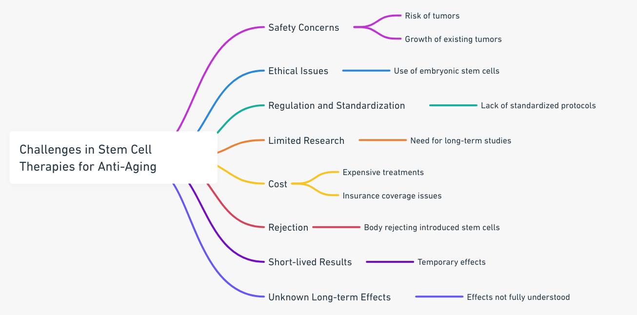 A chart highlighting the challenges in stem cell therapies for anti-aging.