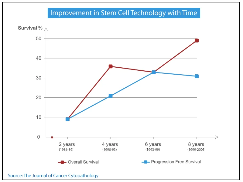 Improvements level of a patient