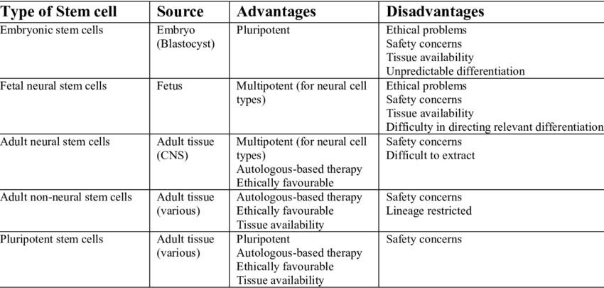 A chart showing the different types of stem cells and their potential uses and limitations