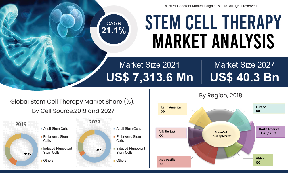 A chart showing the growth and distribution of stem cell therapy globally