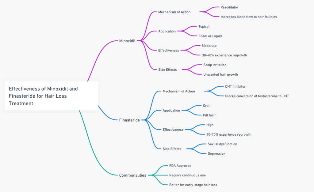 A comparison chart showing the effectiveness of Minoxidil and Finasteride for hair loss treatment.