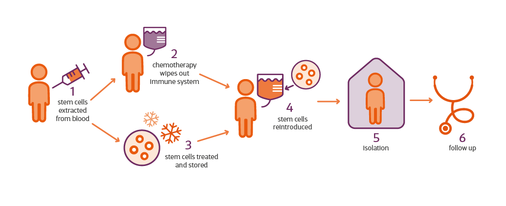 clinical trials for stem cell