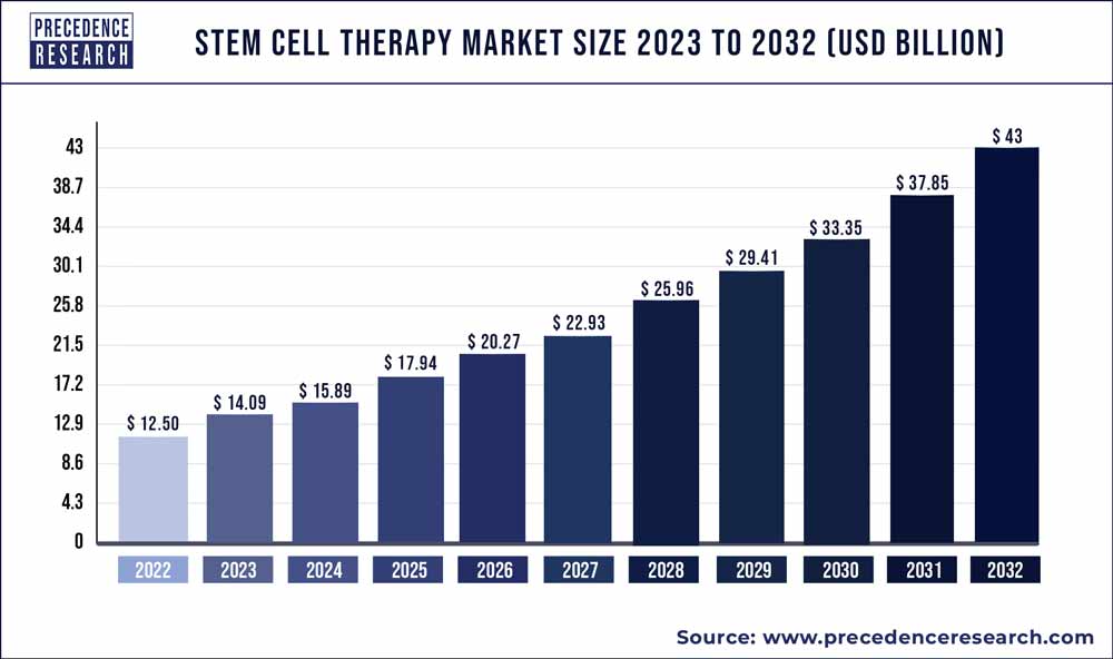 A graph illustrating the projected growth in the stem cell therapy market