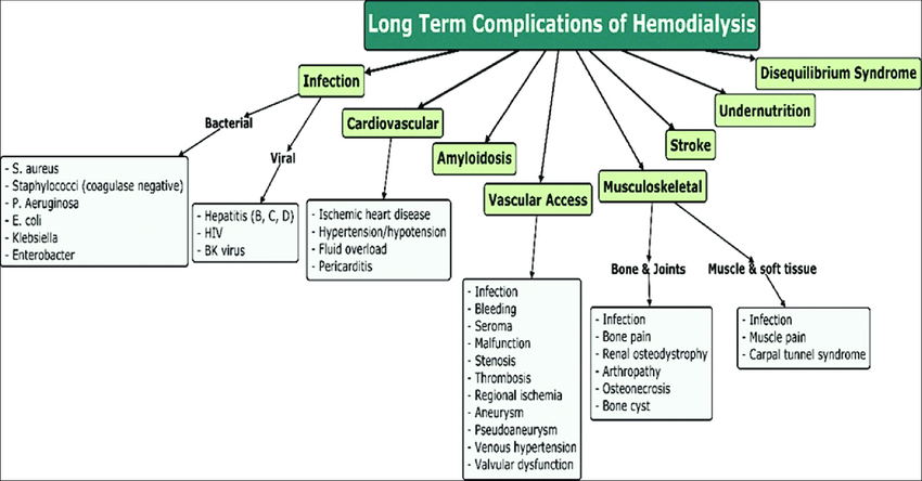 Chart depicting the limitations and complications associated with long-term dialysis