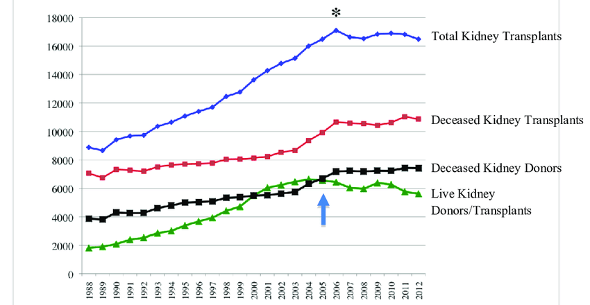 Graph showing the high demand and shortage of kidney transplants