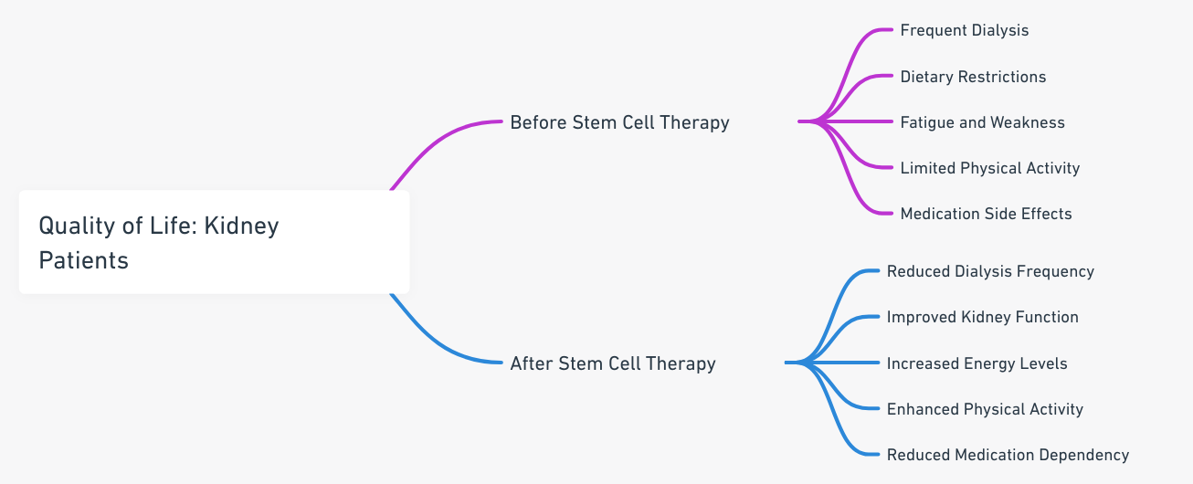 A chart comparing the quality of life of kidney patients before and after stem cell therapy treatments