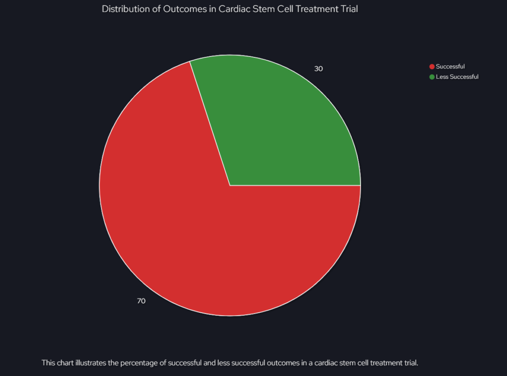 Pie chart illustrating the distribution of successful and less successful outcomes in a cardiac stem cell treatment trial.