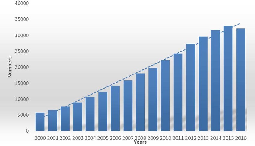 Graph showing the progress of stem cell research over the years.