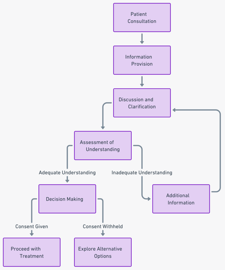 a Flow chart illustrating the process of informed consent in healthcare, from information provision to decision-making.