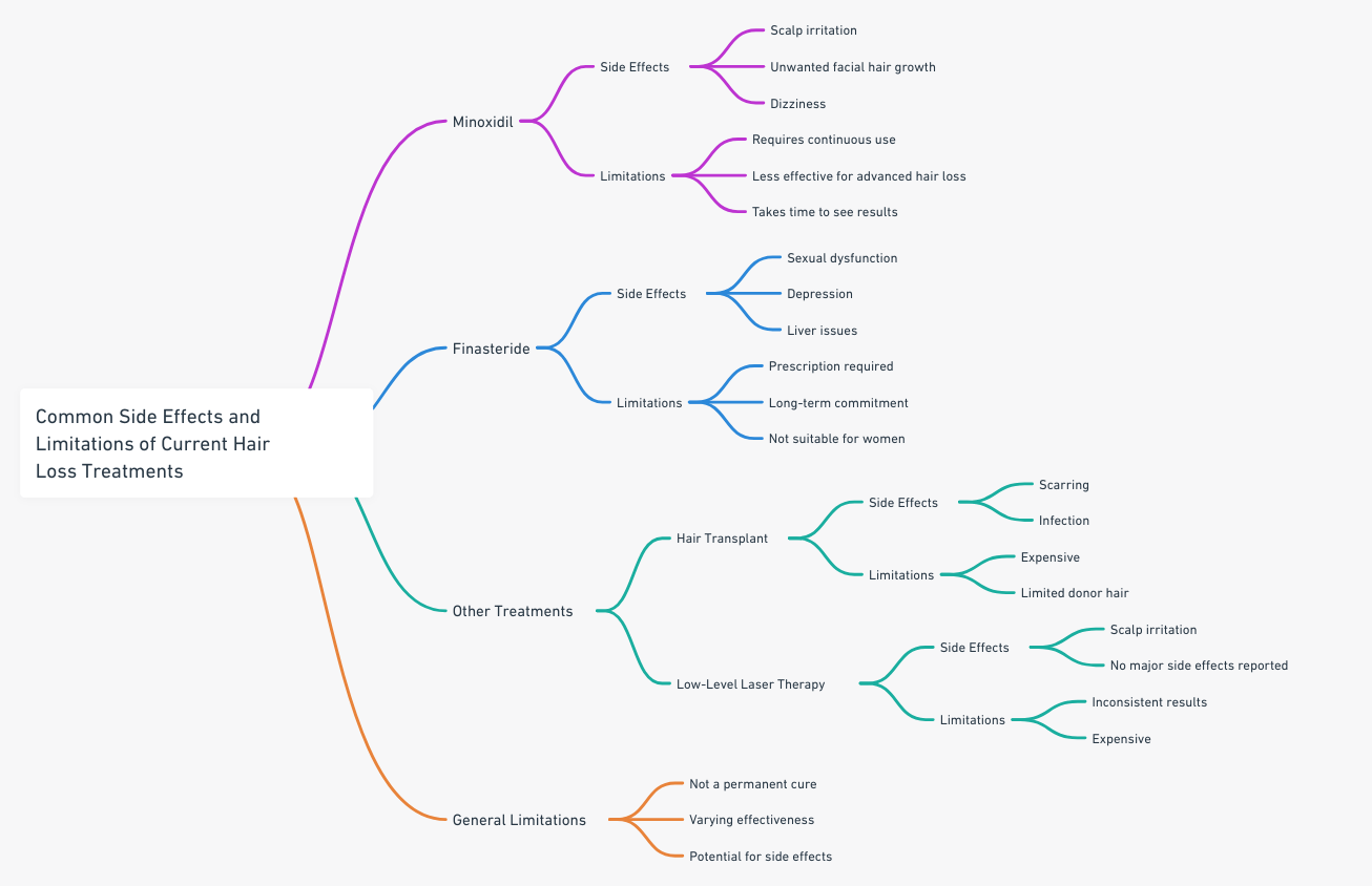 common side effects and limitations of current hair loss treatments.