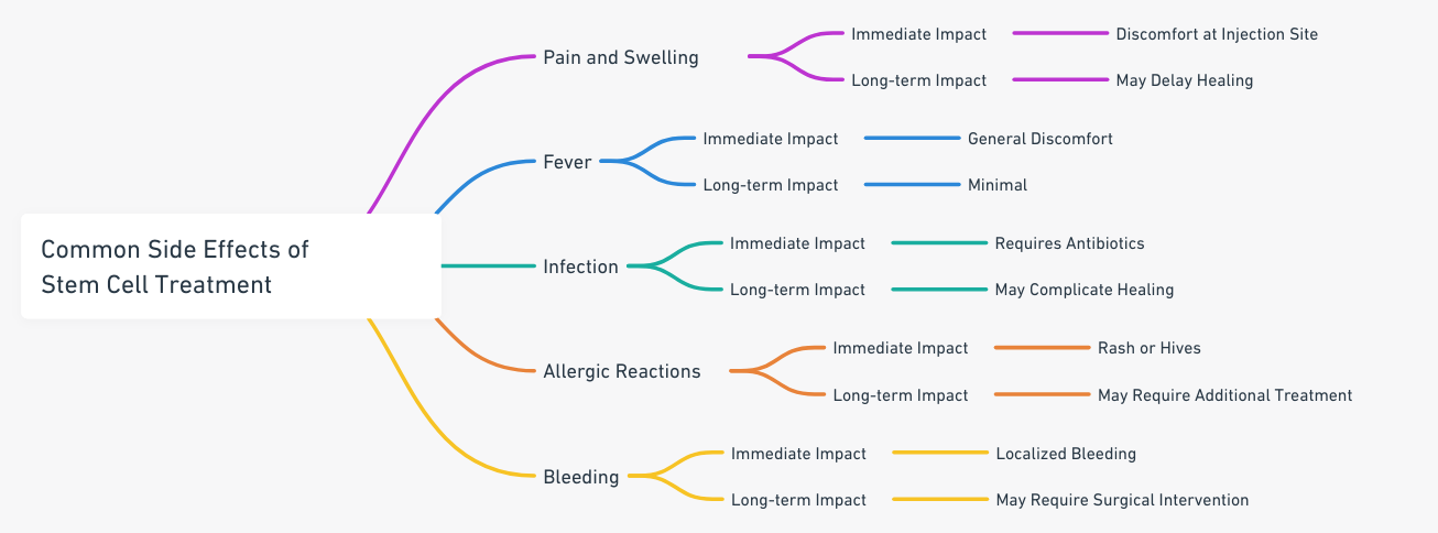 common side effects of stem cell treatment and their impact on the timeline of results.