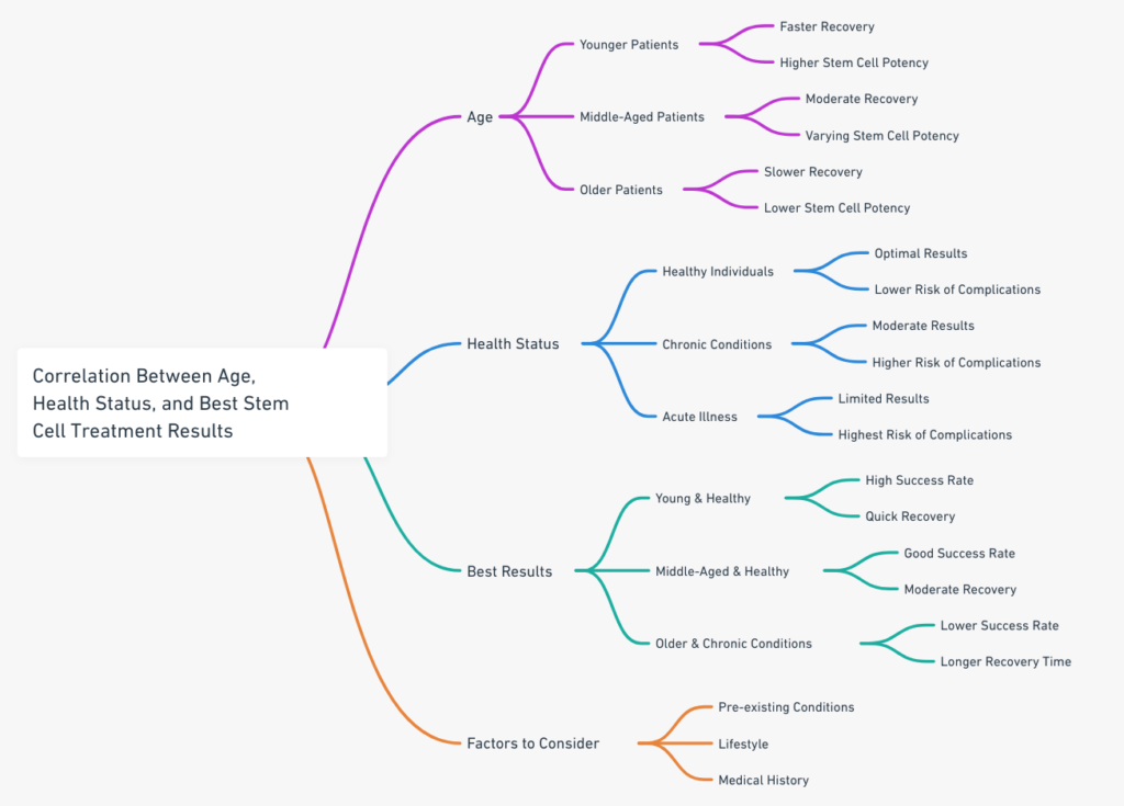 correlation between age, health status, for best stemcell treatment results.
