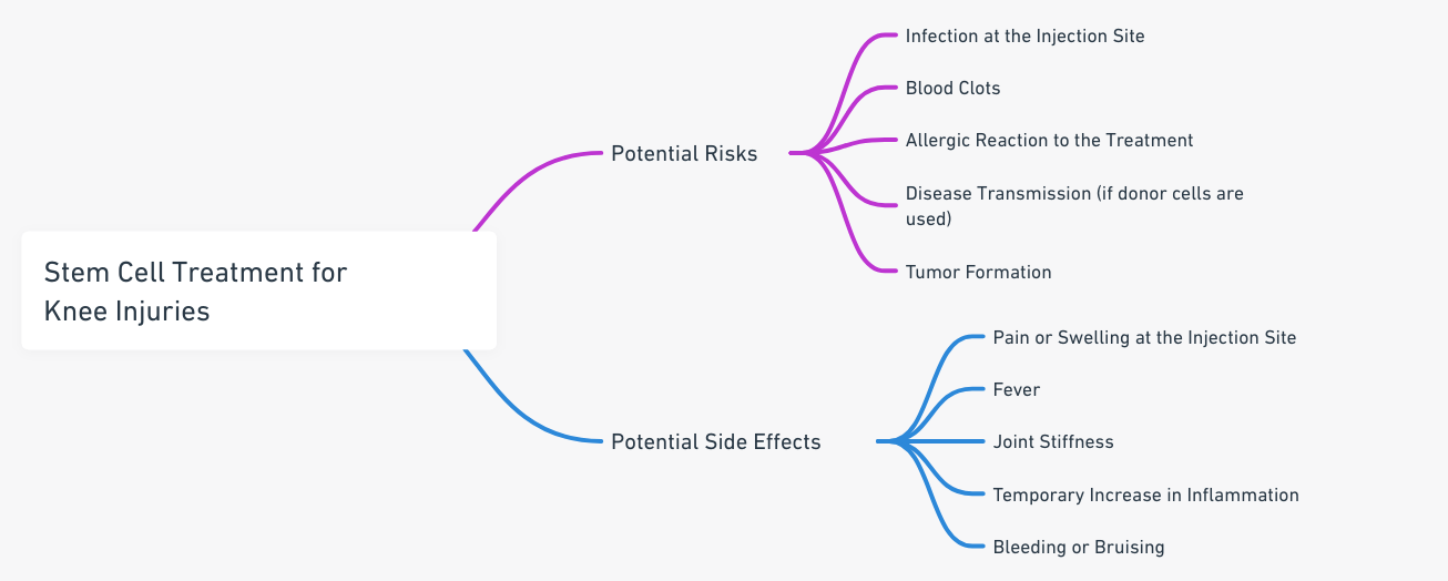 potential risks and side effects of stem cell treatment for knee injuries.