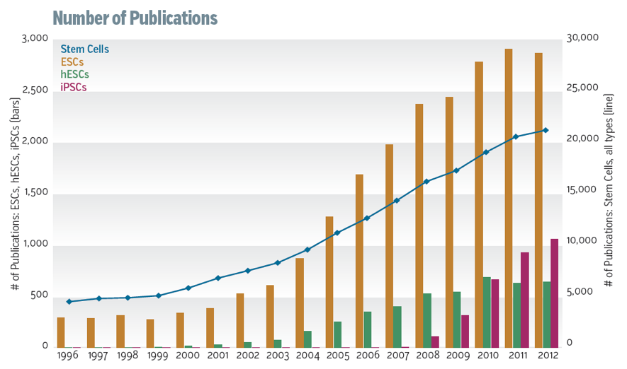 A chart showing the progress of stem cell research in anti-aging treatments