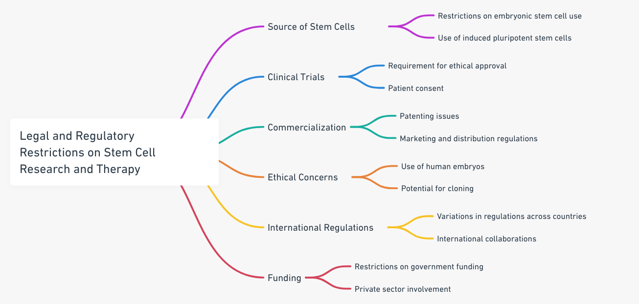 showing legal and regulatory restrictions on stem cell research and therapy.