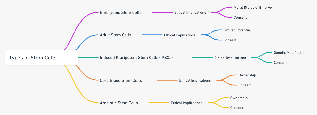  the different types of stem cells and their ethical implications